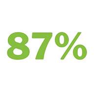 87%