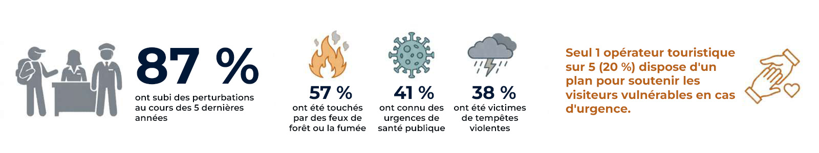 Aperçu des résultats du sondage